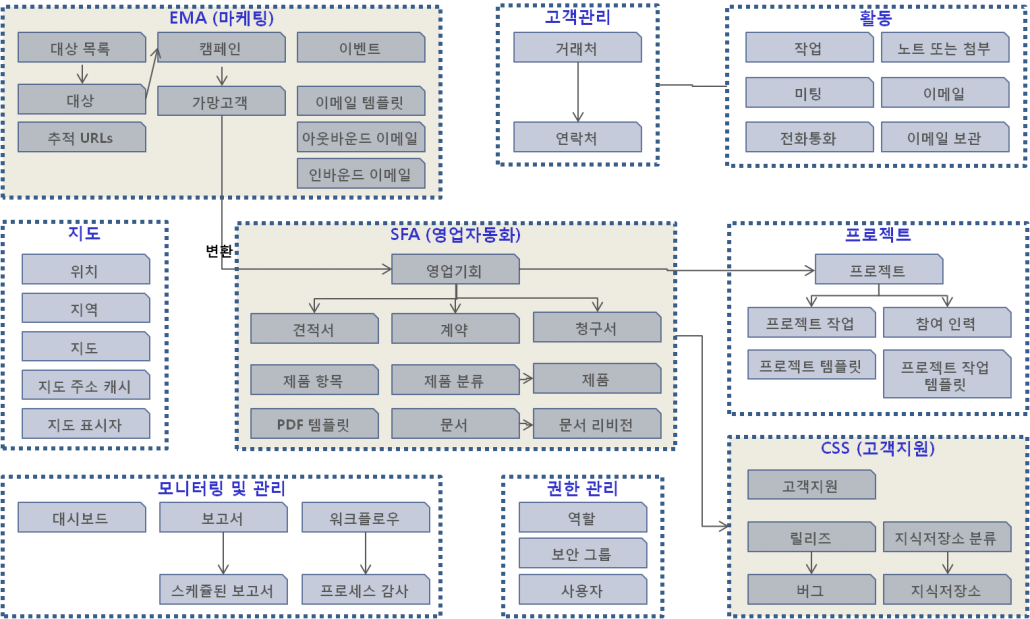 SuiteCRM_모듈