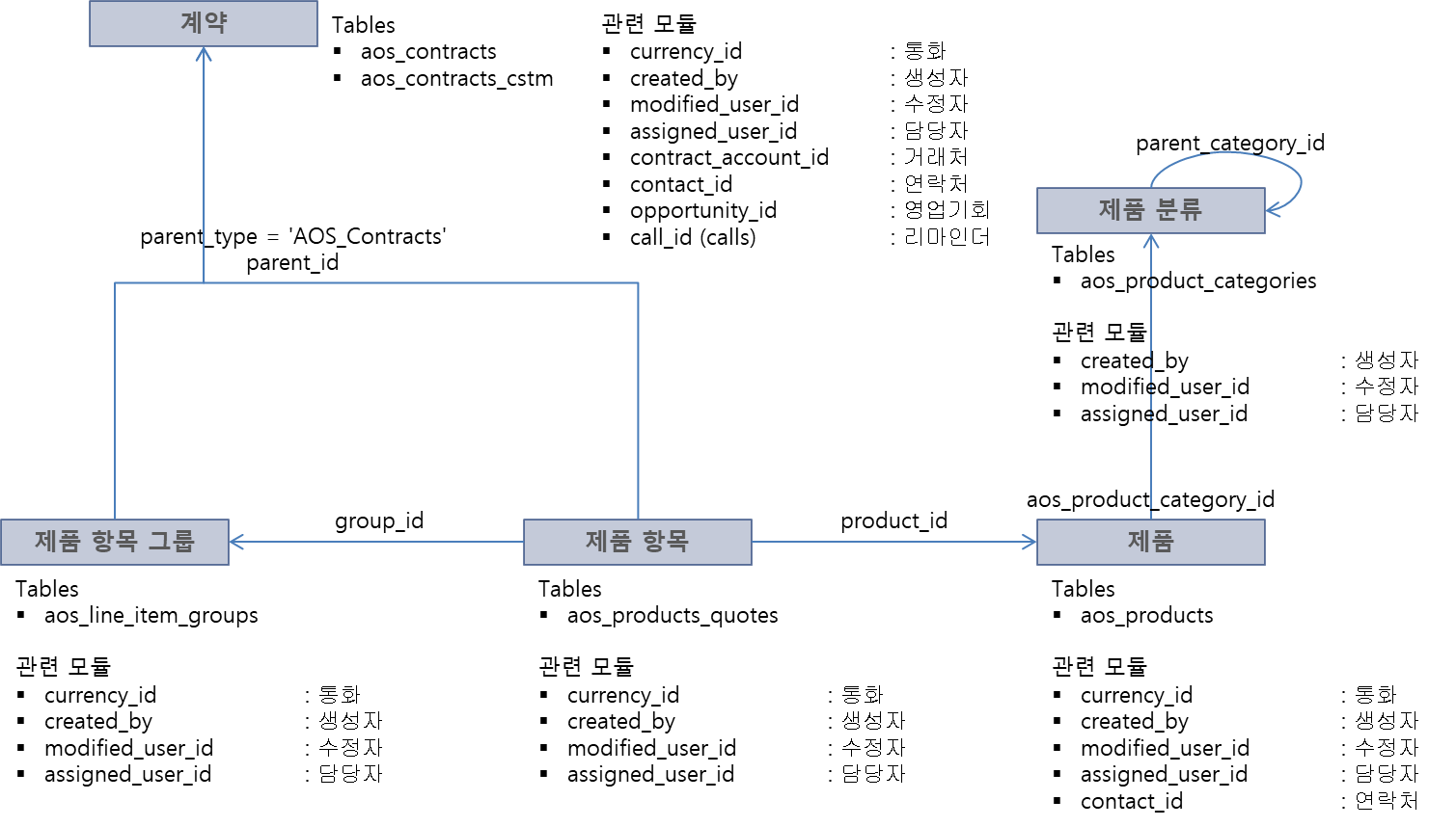 계약 테이블 구조