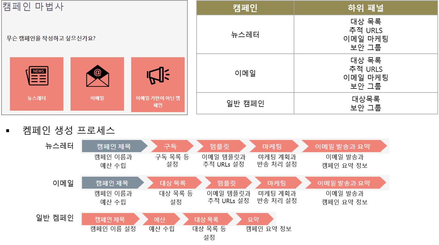 캠페인 생성 프로세스