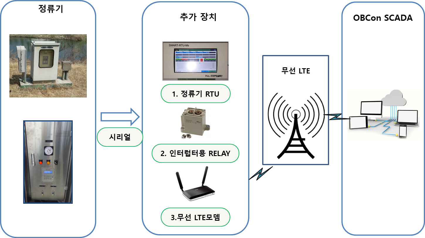 정류기 구성도