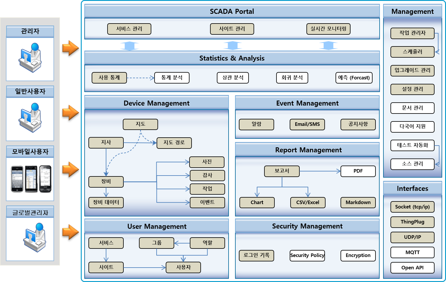 OBCon SCADA Service